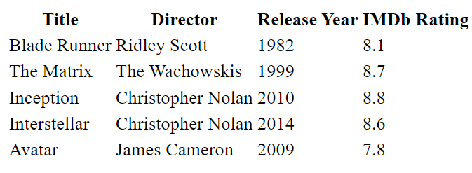 Movies table HTML partial loaded with no styling